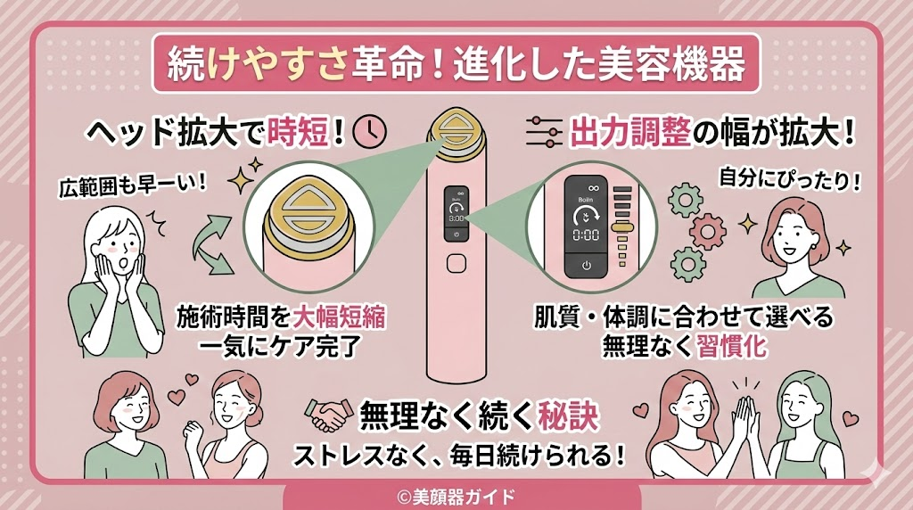 メディキューブ ブースタープロX2-ヘッド拡大と出力調整の幅が広がり無理なく続けられる