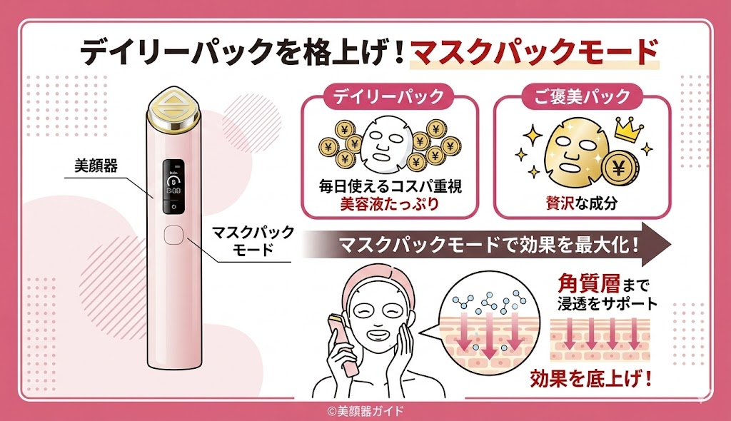 メディキューブ ブースタープロX2-デイリーパックの格上げができる