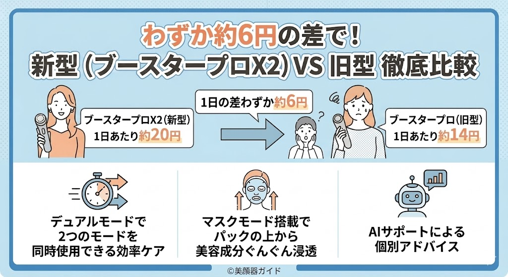 ブースタープロX2(新型)とブースタープロ(旧型)は1日あたり6円の差