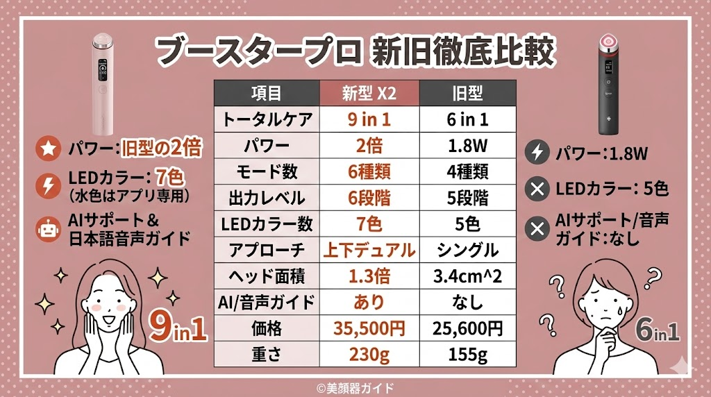 メディキューブ ブースタープロX2-比較表