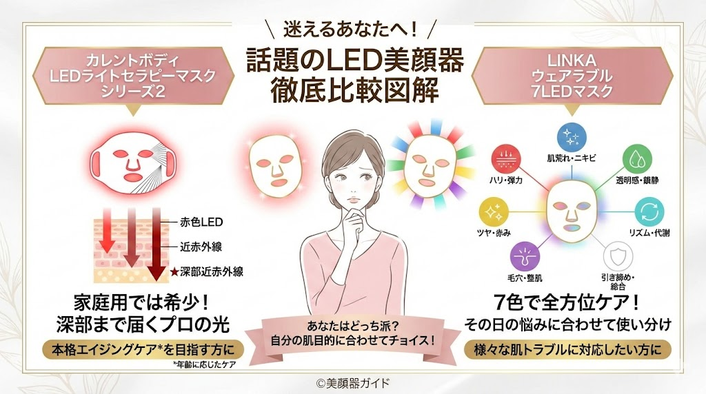 カレントボディLEDライトセラピーマスクシリーズ2とLINKAウェアラブル7LEDマスク-波長の違い
