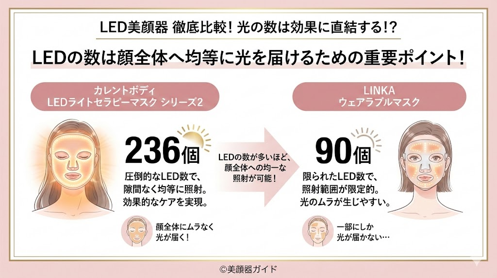 カレントボディLEDライトセラピーマスクシリーズ2とLINKAウェアラブル7LEDマスク-比較-LED個数