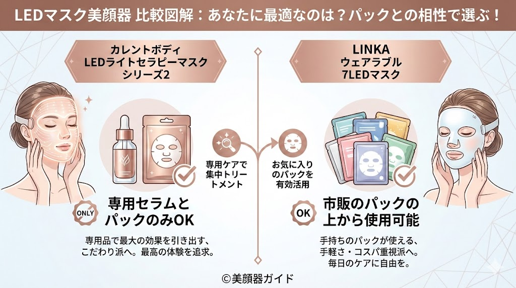 カレントボディLEDライトセラピーマスクシリーズ2とLINKAウェアラブル7LEDマスク-比較-市販のパック併用