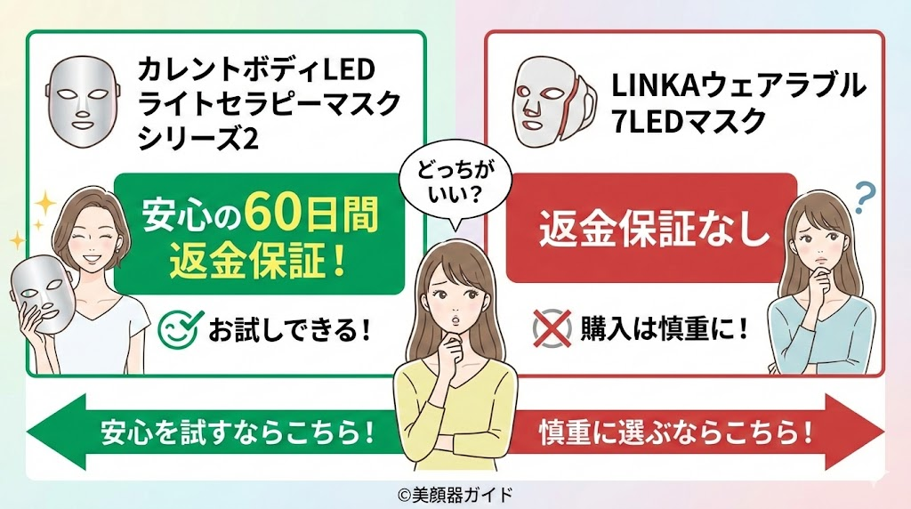 カレントボディLEDライトセラピーマスクシリーズ2とLINKAウェアラブル7LEDマスク-比較-返金保証