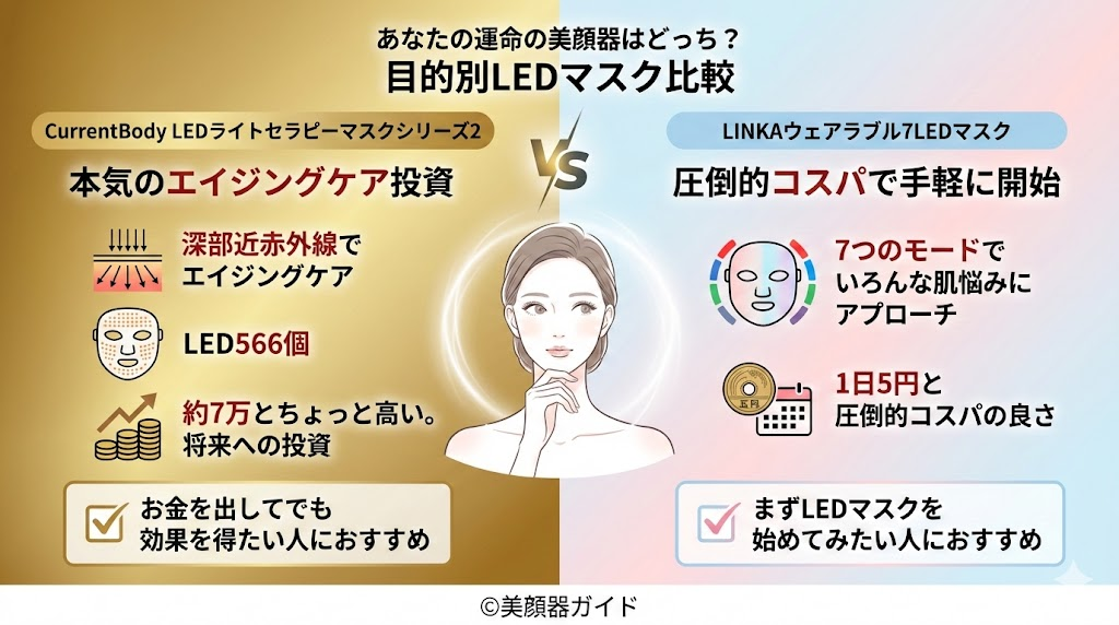 カレントボディLEDライトセラピーマスクシリーズ2とLINKAウェアラブル7LEDマスクどっちがおすすめ？