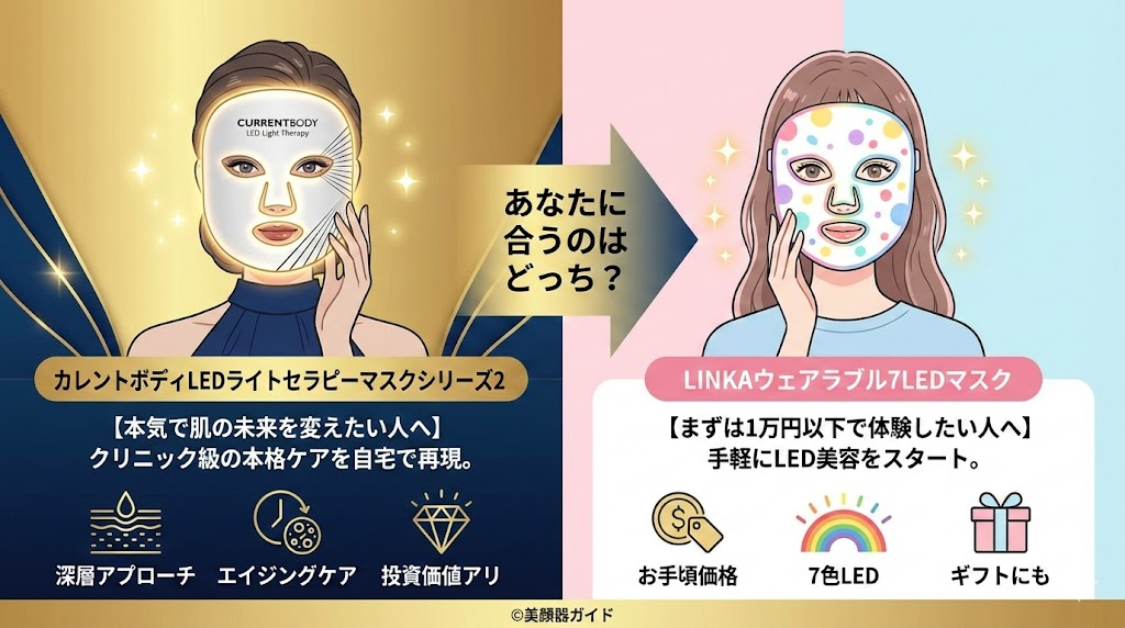 カレントボディLEDライトセラピーマスクシリーズ2とLINKAウェアラブル7LEDマスク-比較