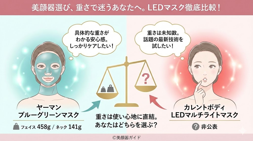 ヤーマンブルーグリーンマスクとカレントボディLEDマルチライトマスクの重さ