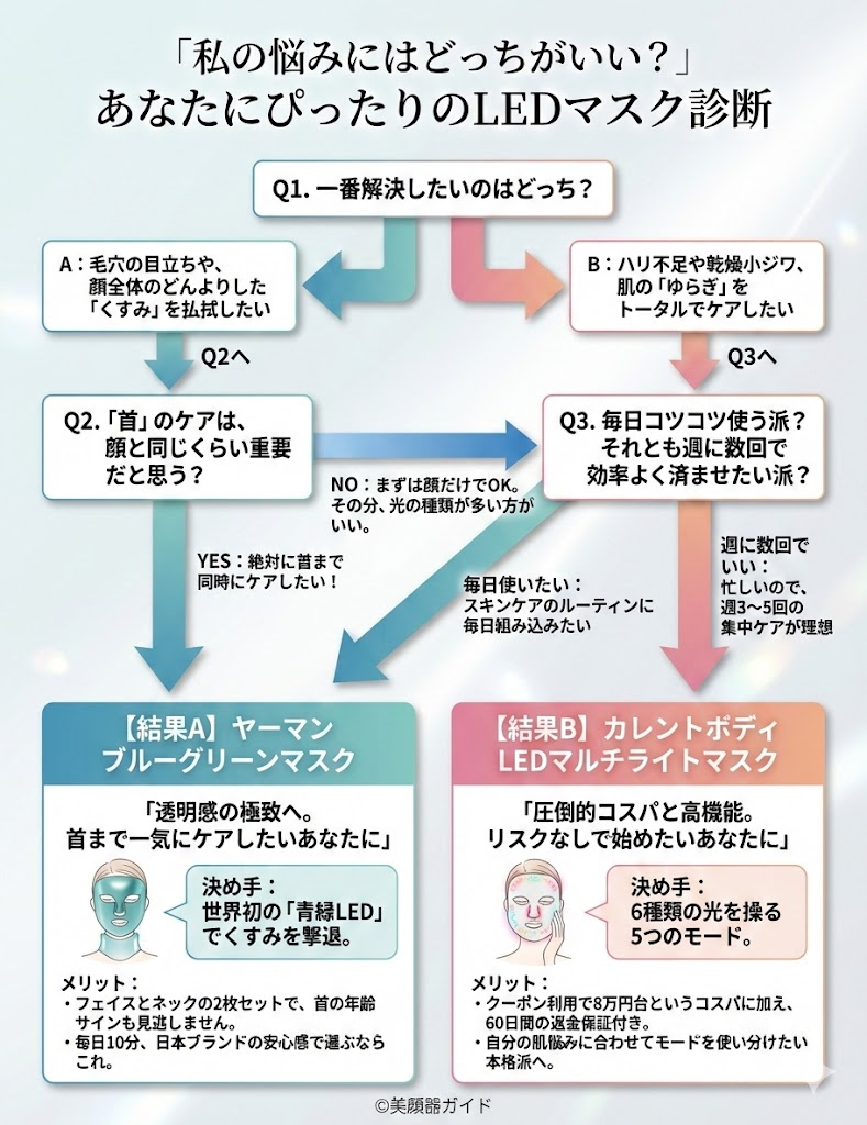 ヤーマンブルーグリーンマスク-カレントボディLEDマルチライトマスク-比較-診断チャート
