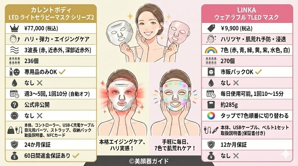 カレントボディ-LEDライトセラピーマスクシリーズ2-LINKA-ウェアラブル7LEDマスク-比較
