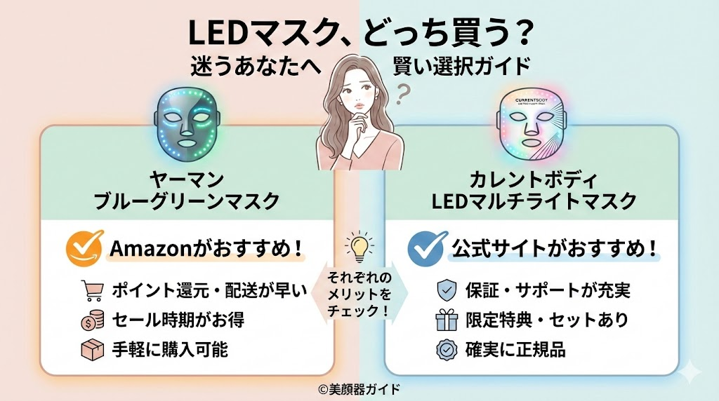 ヤーマンブルーグリーンマスクとカレントボディLEDマルチライトマスク、どこで買うのがお得なのか