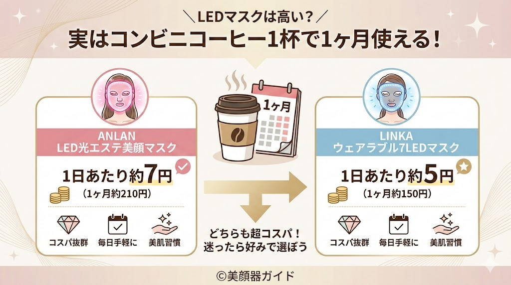 ANLANのLED光エステ美顔マスクとLINKAウェアラブル7LEDマスク-1ヶ月あたりの費用