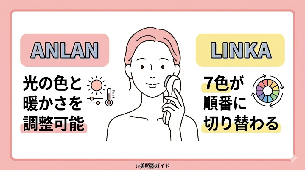 ANLAN-LINKA-モード選択
