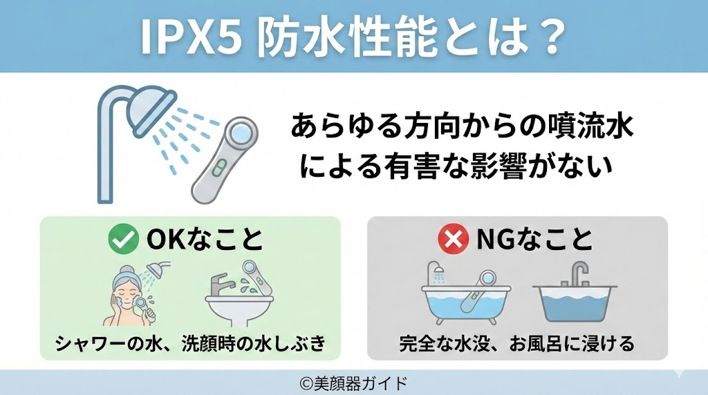 IPX5についての図解