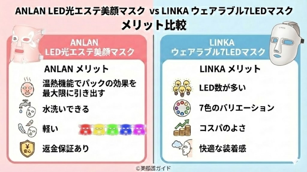 ANLANのLED光エステ美顔マスクとLINKAウェアラブル7LEDマスク-比較
