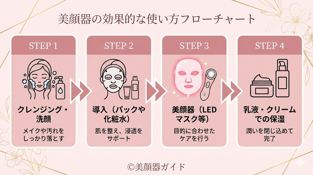美顔器の効果的な使い方の順番