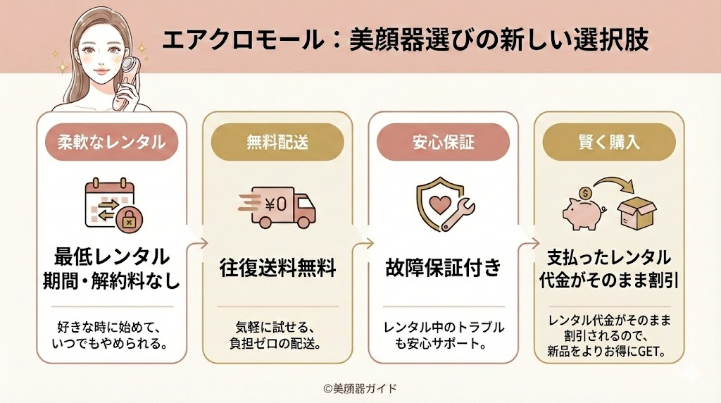 エアクロモールの特徴