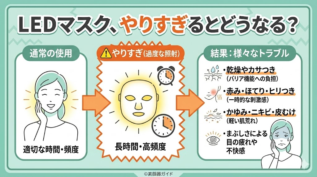 LEDマスクのやりすぎ（長時間の使用）によるデメリットはありますか？