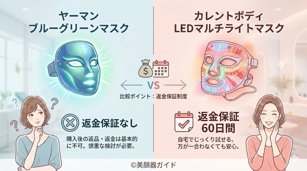 ヤーマンブルーグリーンマスクとカレントボディLEDマルチライトマスク-返金保証について
