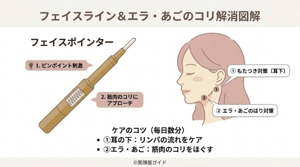 フェイスポインター-あごエラのこり解消