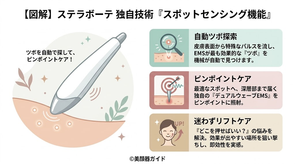 ステラボーテ ビューティフェイススティック2.0-スポットセンシング機能