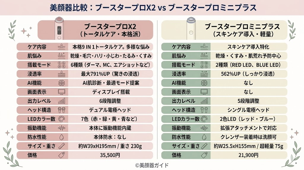 メディキューブ ブースタープロX2-ミニプラス-比較表