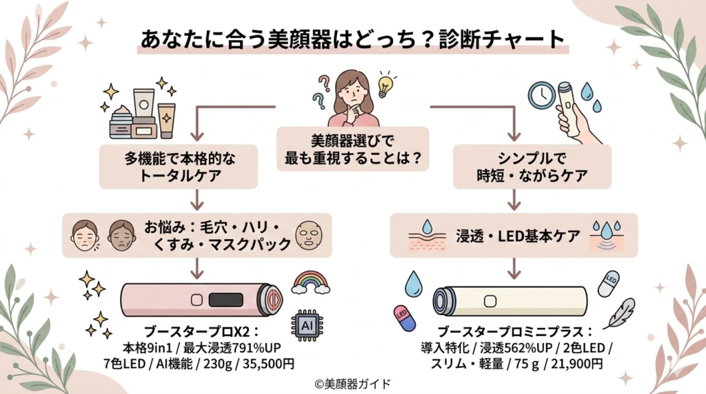 メディキューブ ブースタープロX2-ミニプラス-診断