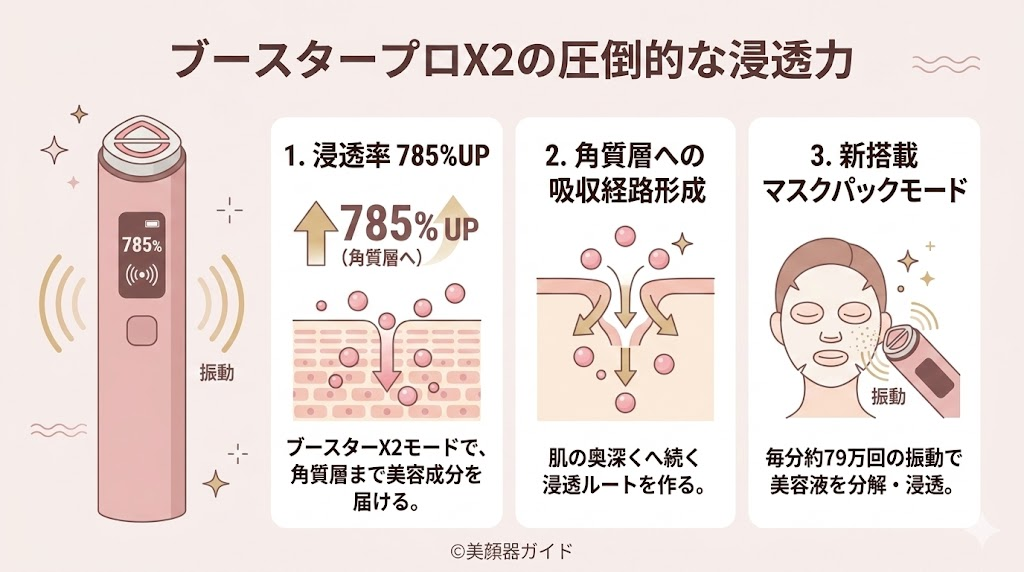 ブースタープロX2-ミニプラス-比較-X2浸透率785％