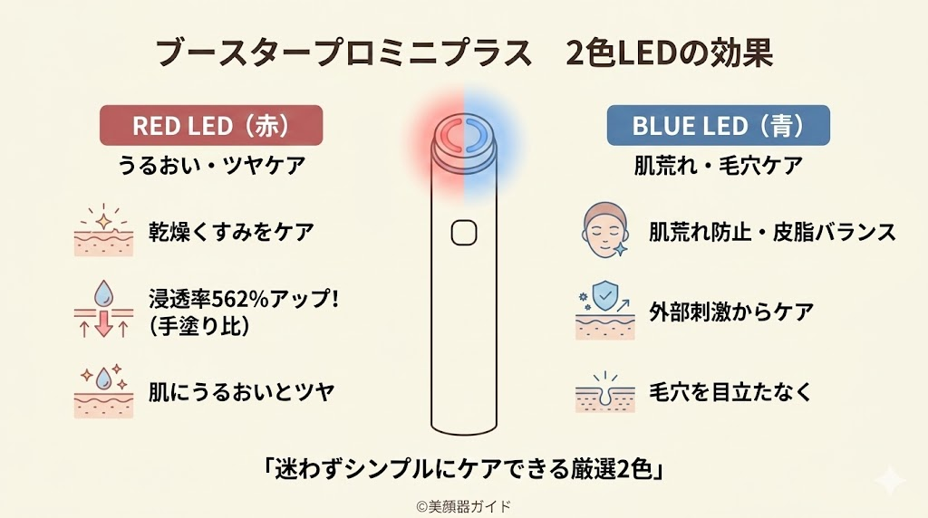 ブースタープロX2-ミニプラス-比較-LED