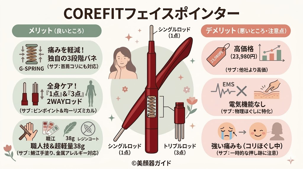 COREFITフェイスポインターメリットデメリット