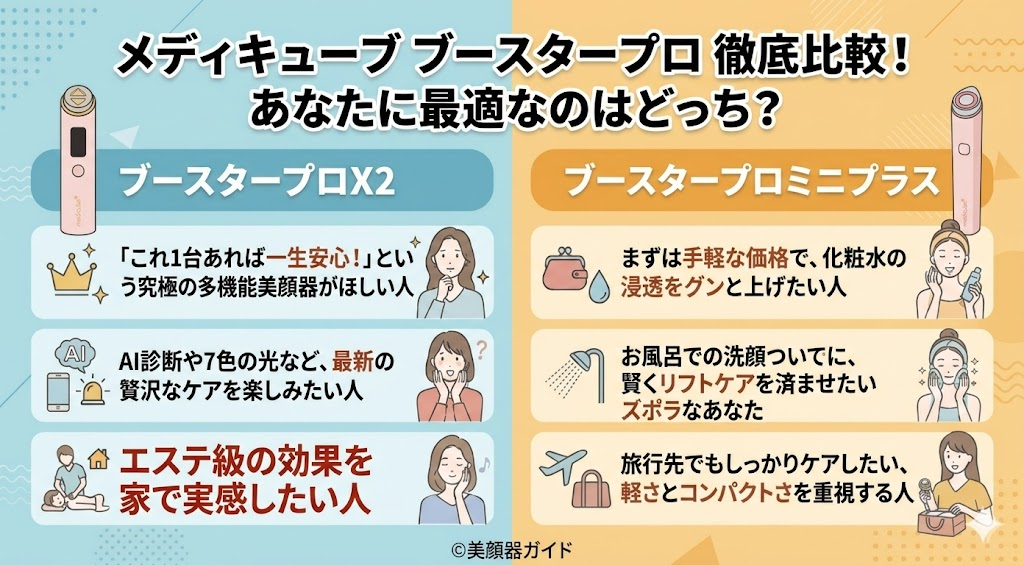 メディキューブ ブースタープロX2-ミニプラス-比較表