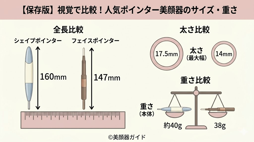 シェイプポインター-フェイスポインター-比較-サイズと重さ