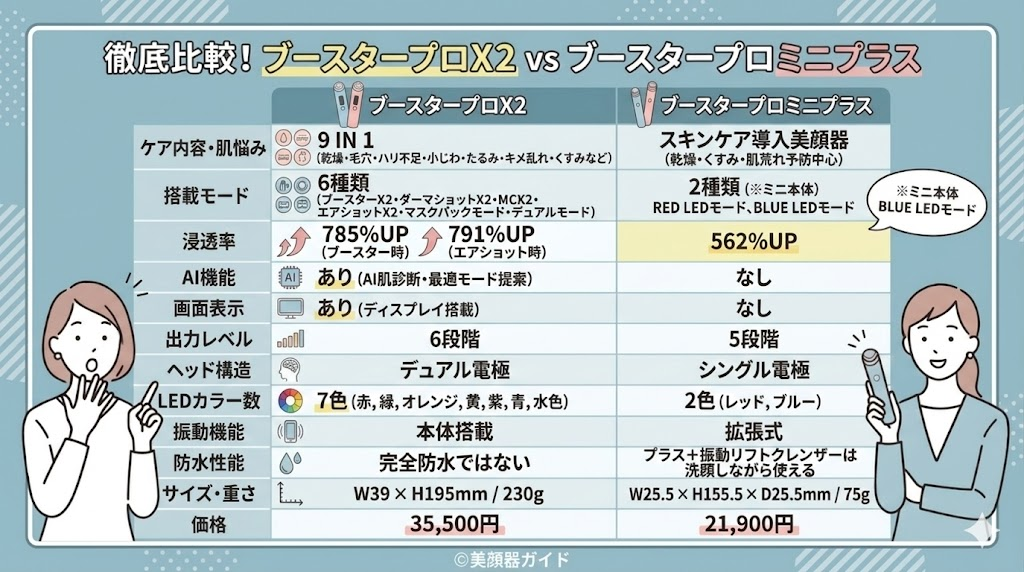 メディキューブ ブースタープロX2とブースタープロミニプラスの違い-比較表