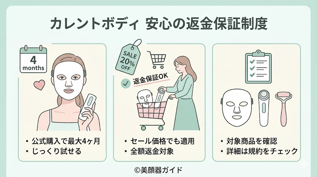 カレントボディ-セール-返金保証制度あり