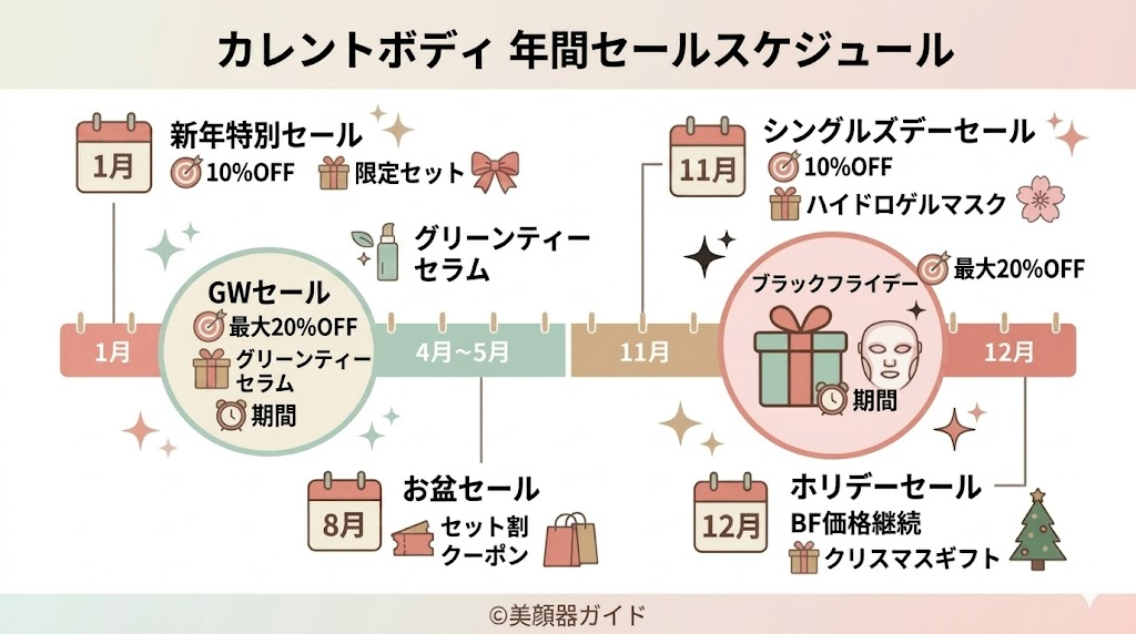 カレントボディ-セール-年間スケジュール