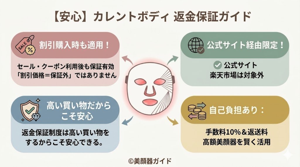 カレントボディ-セール-返金保証制度