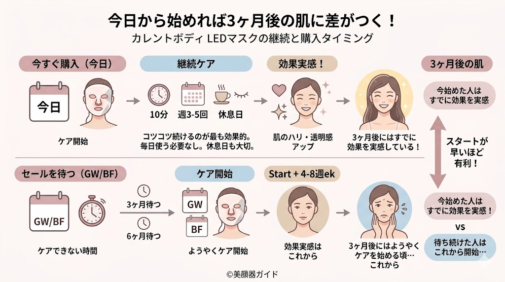 カレントボディを今から始めれば3ヶ月後の肌が変わる