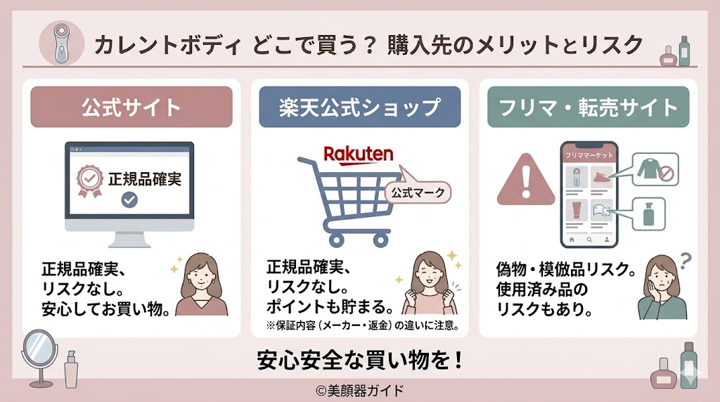 カレントボディ-購入先のメリットとリスク