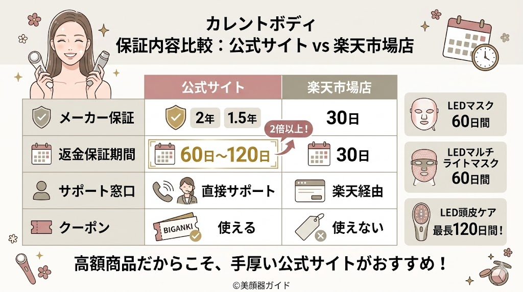 カレントボディ公式と楽天の保証内容の違い