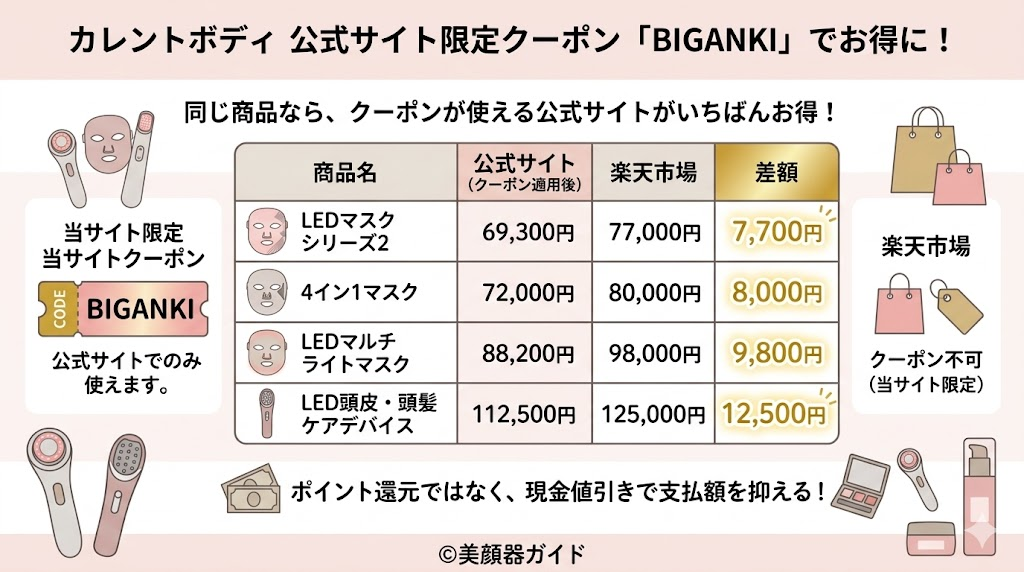 カレントボディクーポン値引きは公式サイト限定
