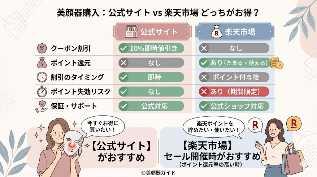 カレントボディLEDマスクの最安値はどこ？一番おすすめは公式サイト