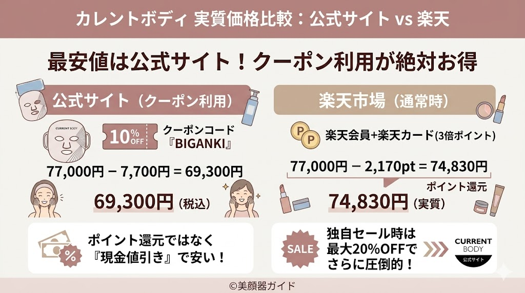 カレントボディ-公式サイトでクーポンを使うのが最安値