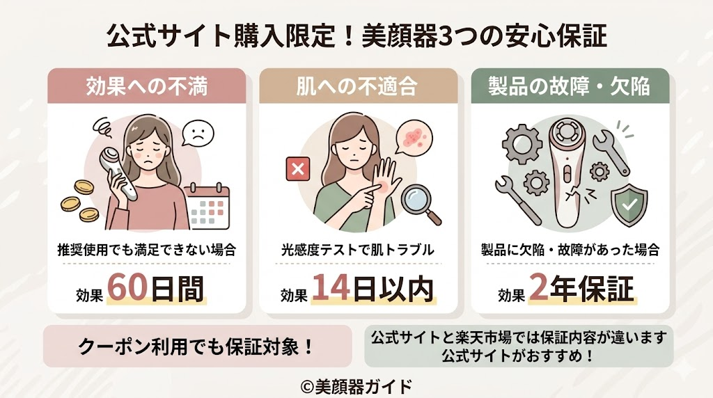 カレントボディ-保証内容