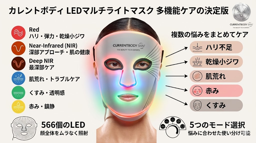 カレントボディ LEDマルチライトマスク：いろんな悩みに対応できる実力派
