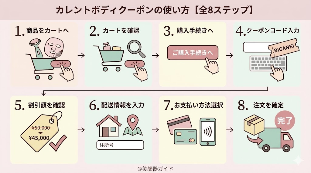 カレントボディ-クーポン使い方