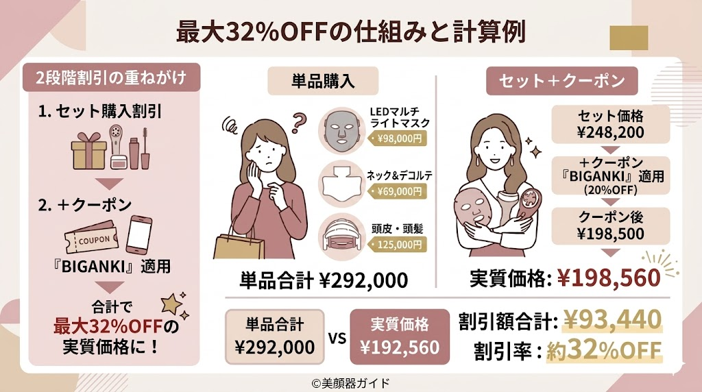 カレントボディ-ゴールデンウィークセール-最大32％OFF計算例