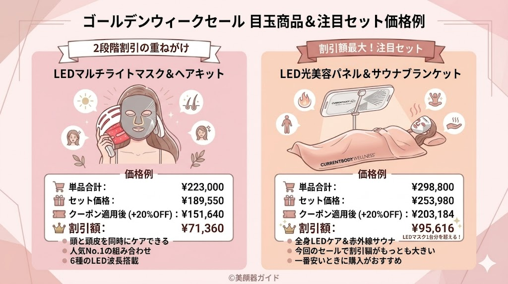 カレントボディ-ゴールデンウィークセール-目玉商品