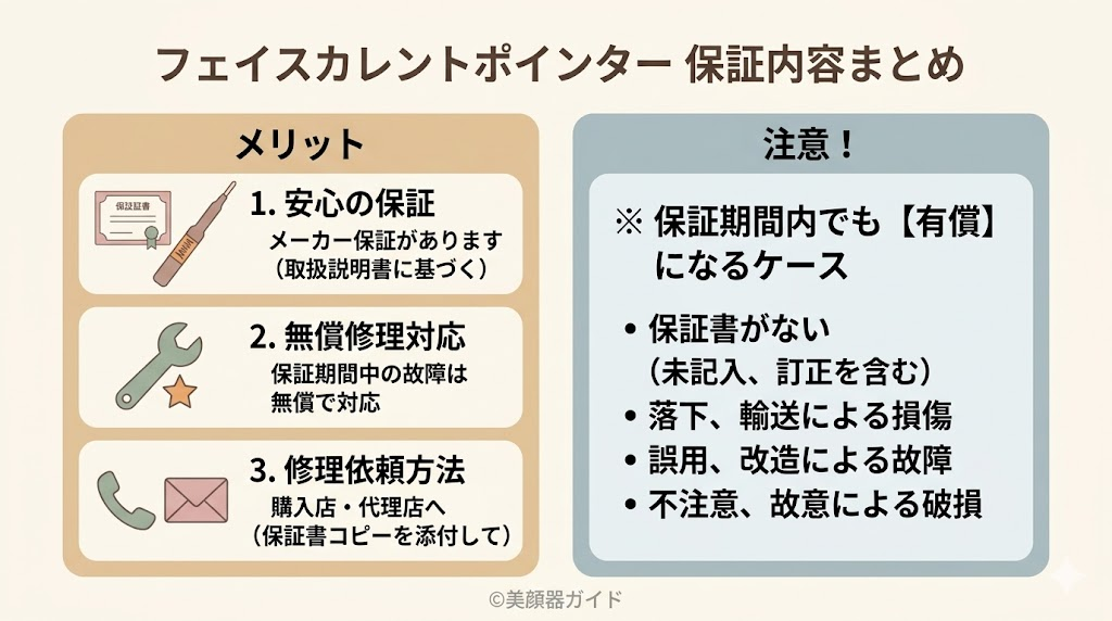 COREFIT-フェイスポインター-保証内容