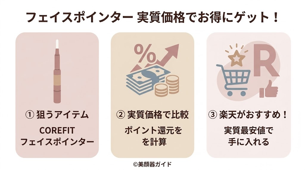 COREFIT フェイスポインターは実質価格が安い楽天がおすすめ