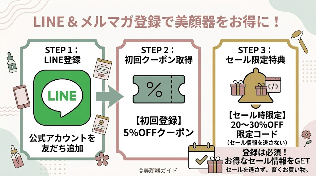 カレントボディ-クーポン-LINEとメルマガ登録