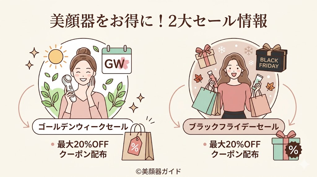 カレントボディ-ゴールデンウィークとブラックフライデーがお得